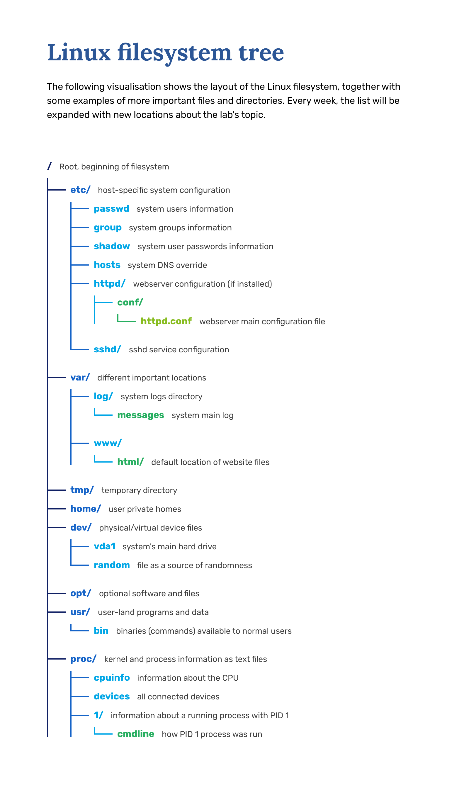 Linix_fs_tree