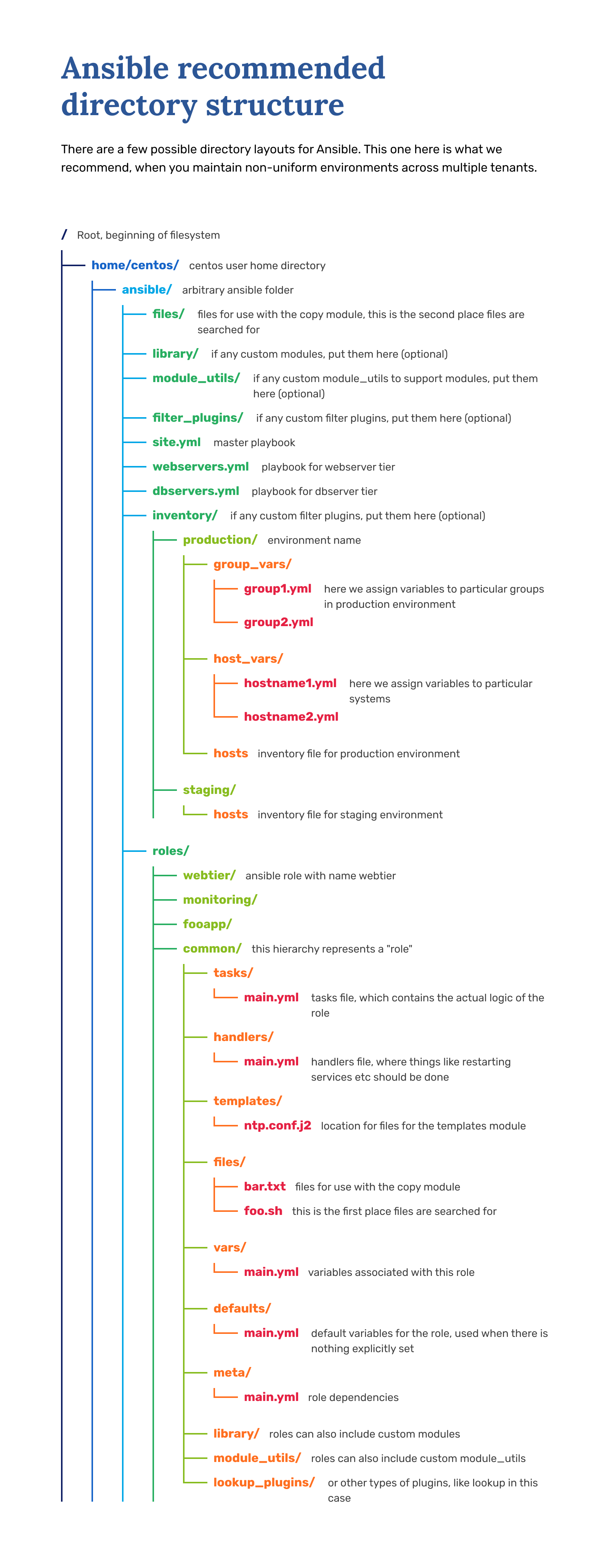 Ansible folder structure