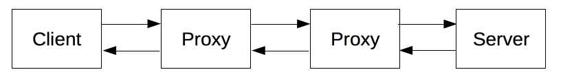 client-server-chain